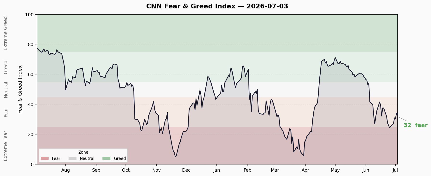 Fear & Greed Trend