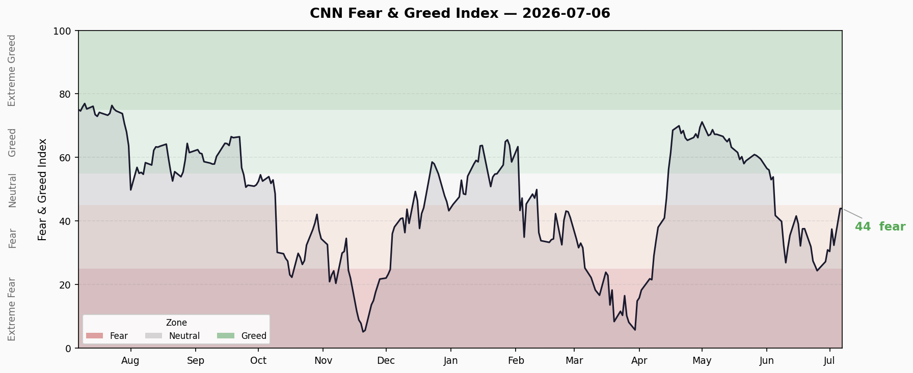 Fear & Greed Trend