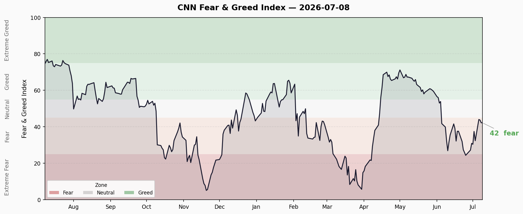 Fear & Greed Trend