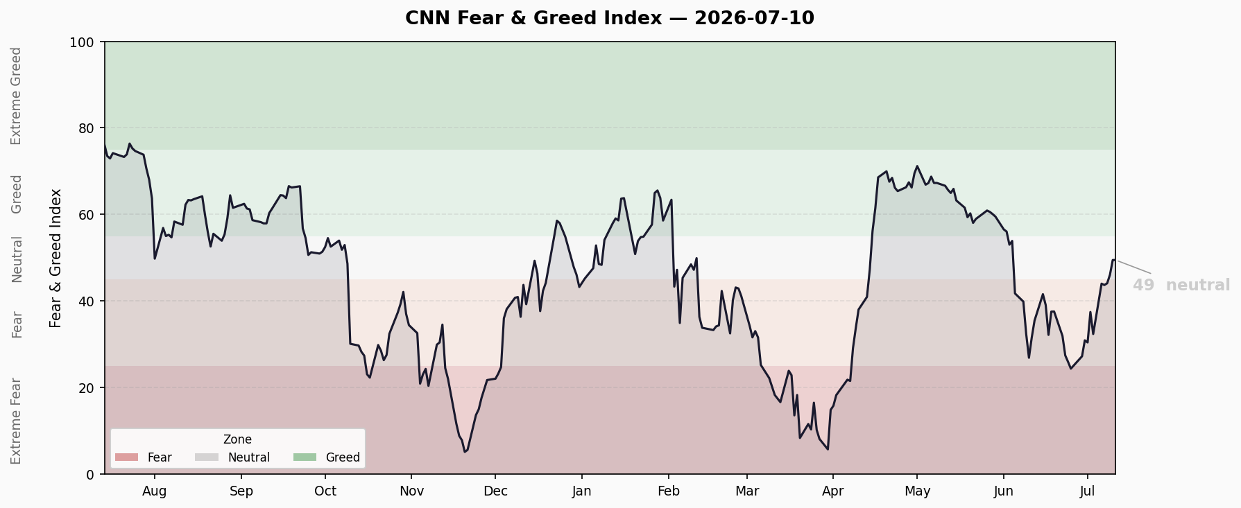 Fear & Greed Trend