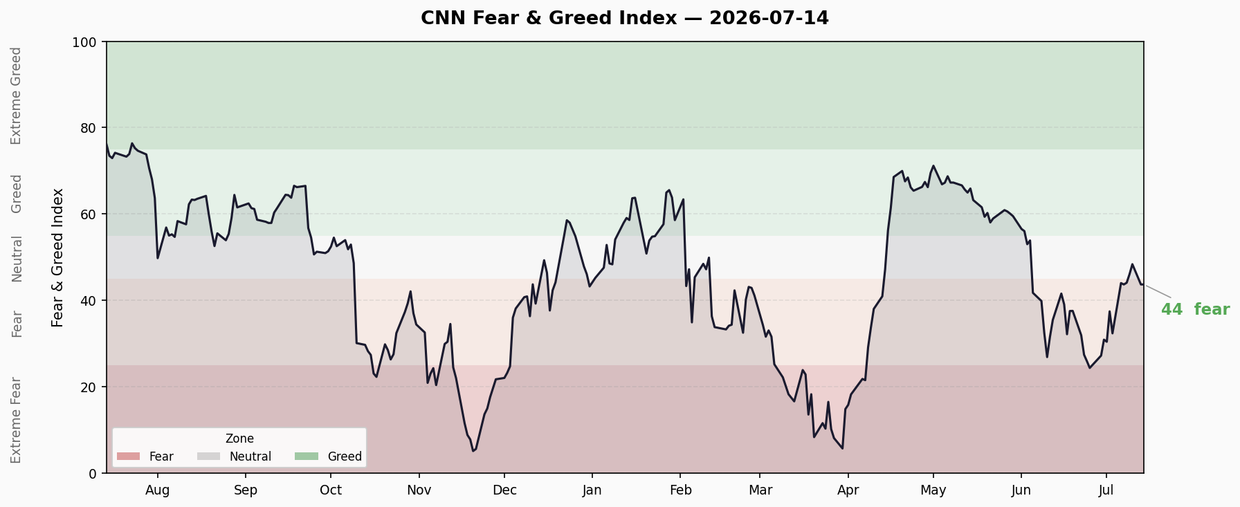Fear & Greed Trend