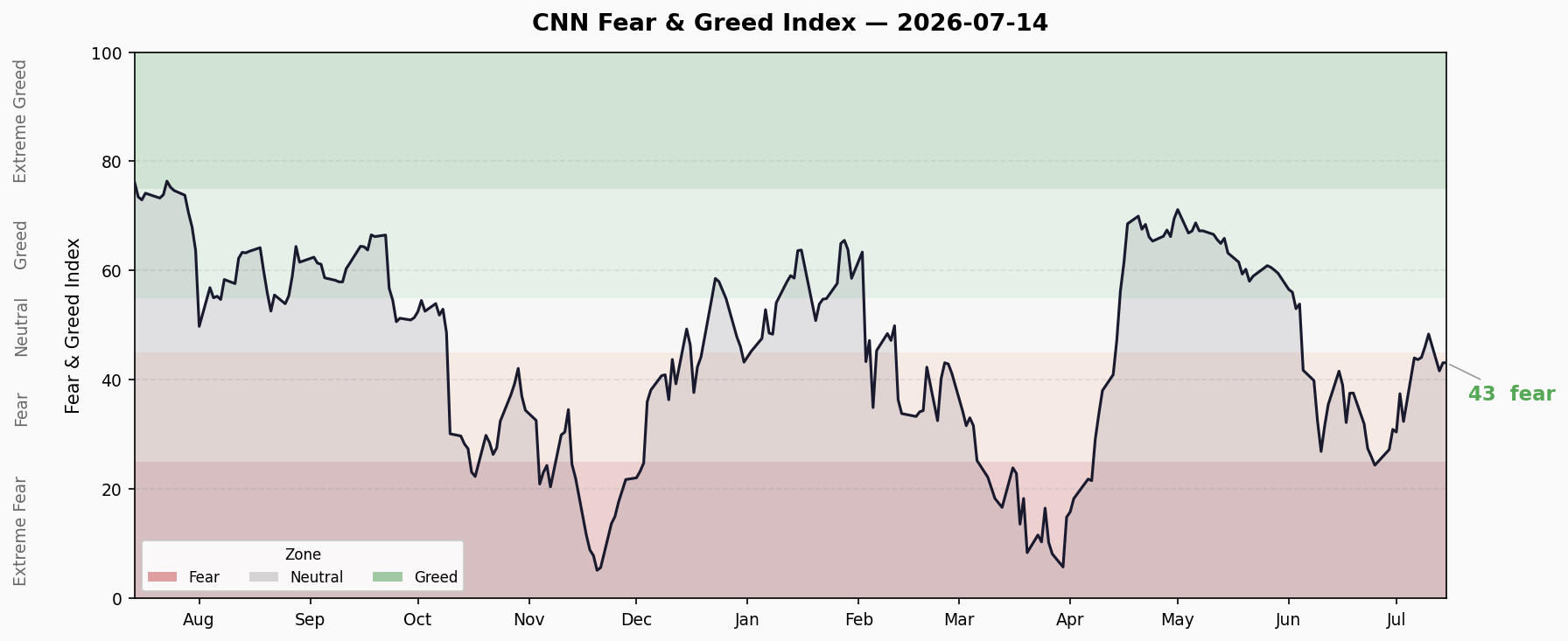 Fear & Greed Trend