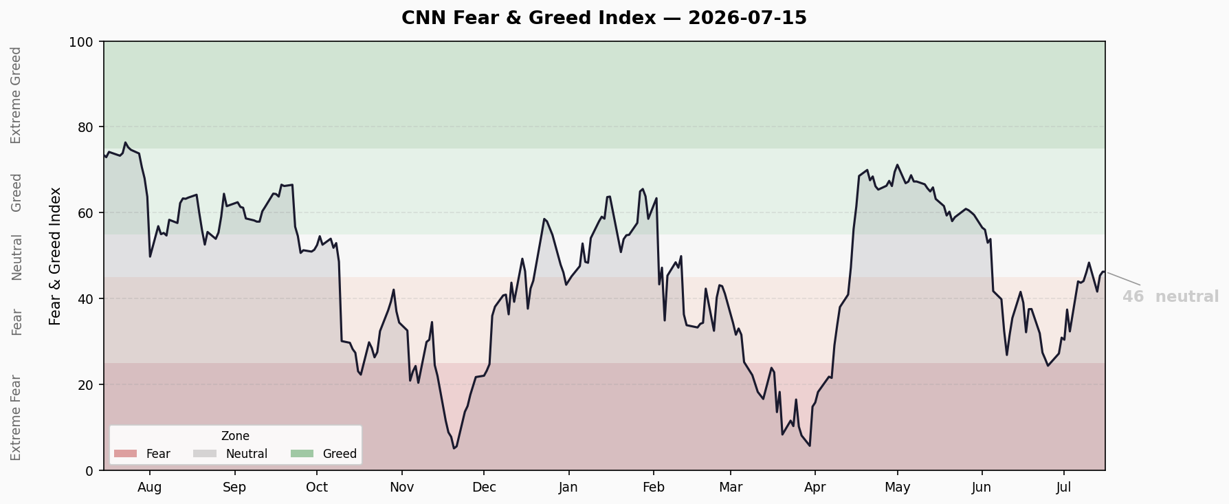 Fear & Greed Trend