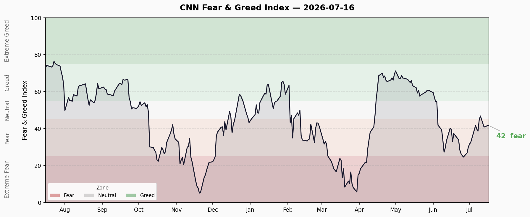 Fear & Greed Trend