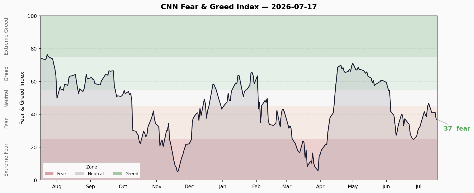 Fear & Greed Trend
