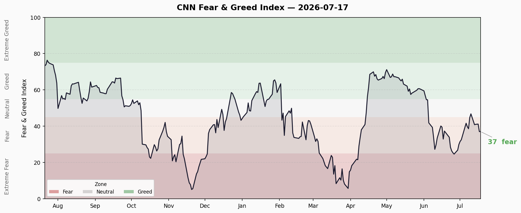 Fear & Greed Trend