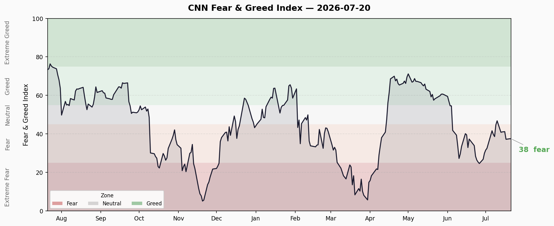 Fear & Greed Trend