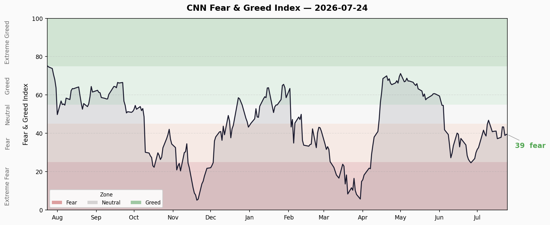Fear & Greed Trend