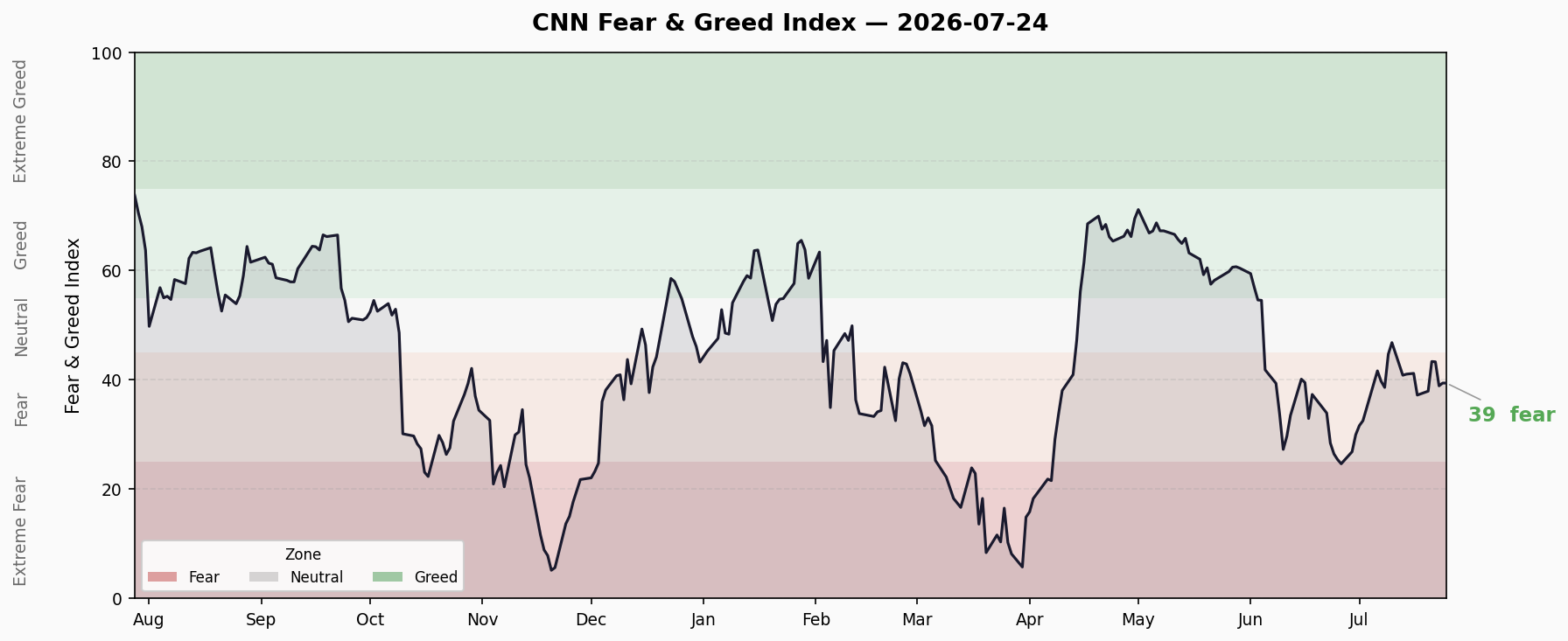 Fear & Greed Trend