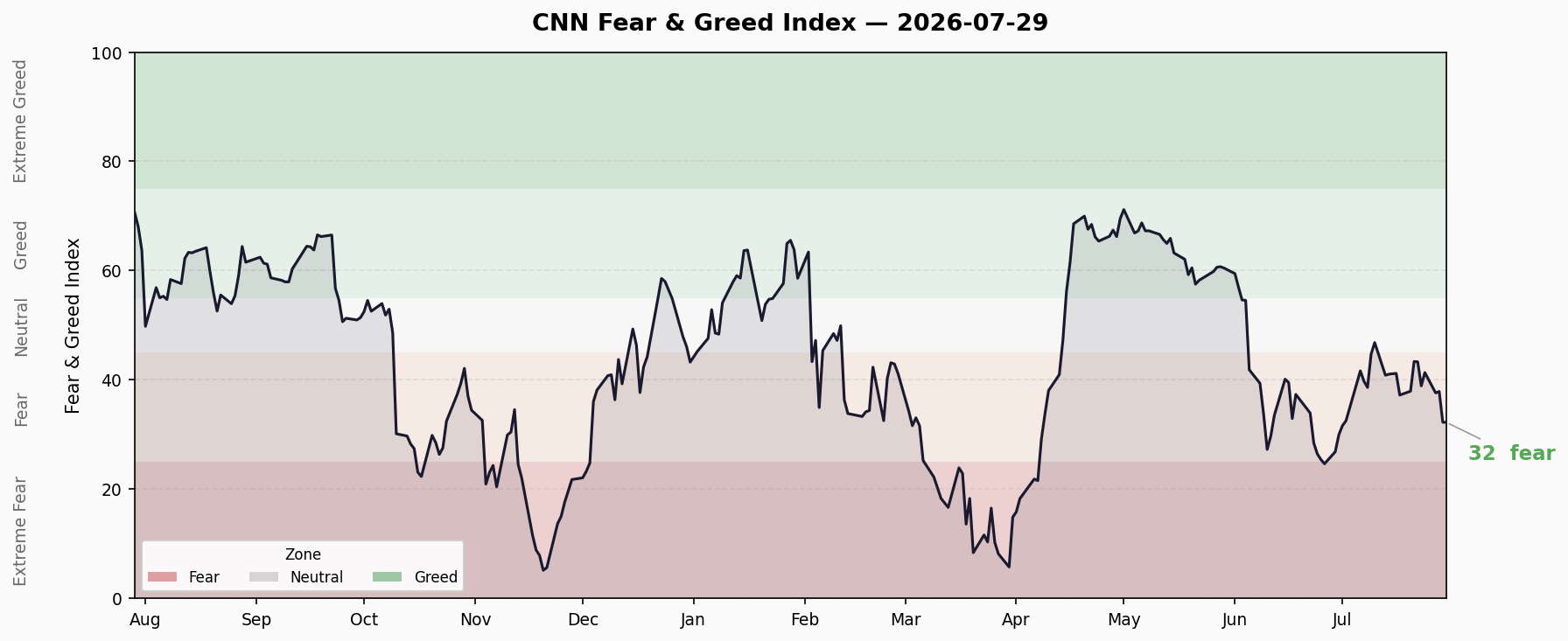 Fear & Greed Trend
