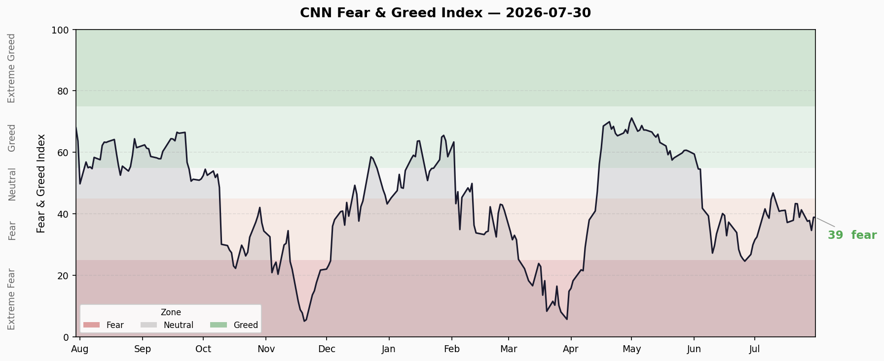 Fear & Greed Trend