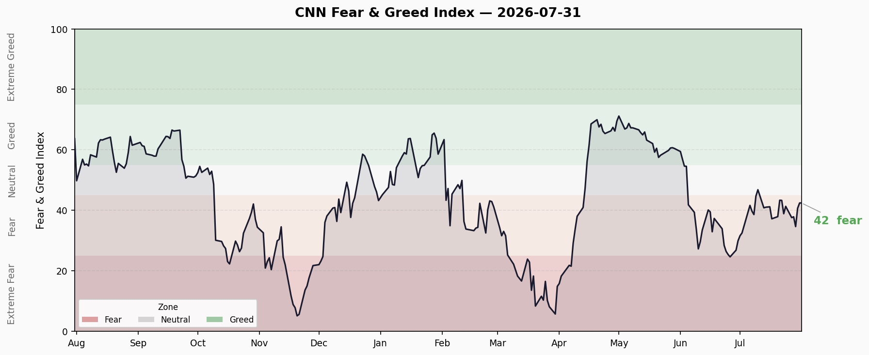 Fear & Greed Trend
