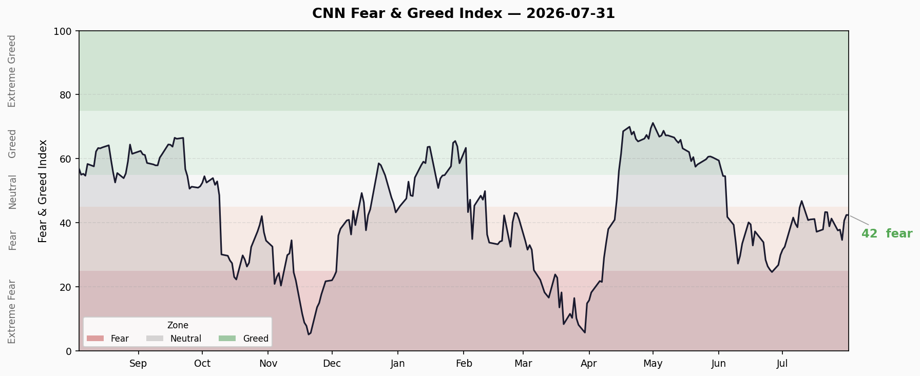 Fear & Greed Trend