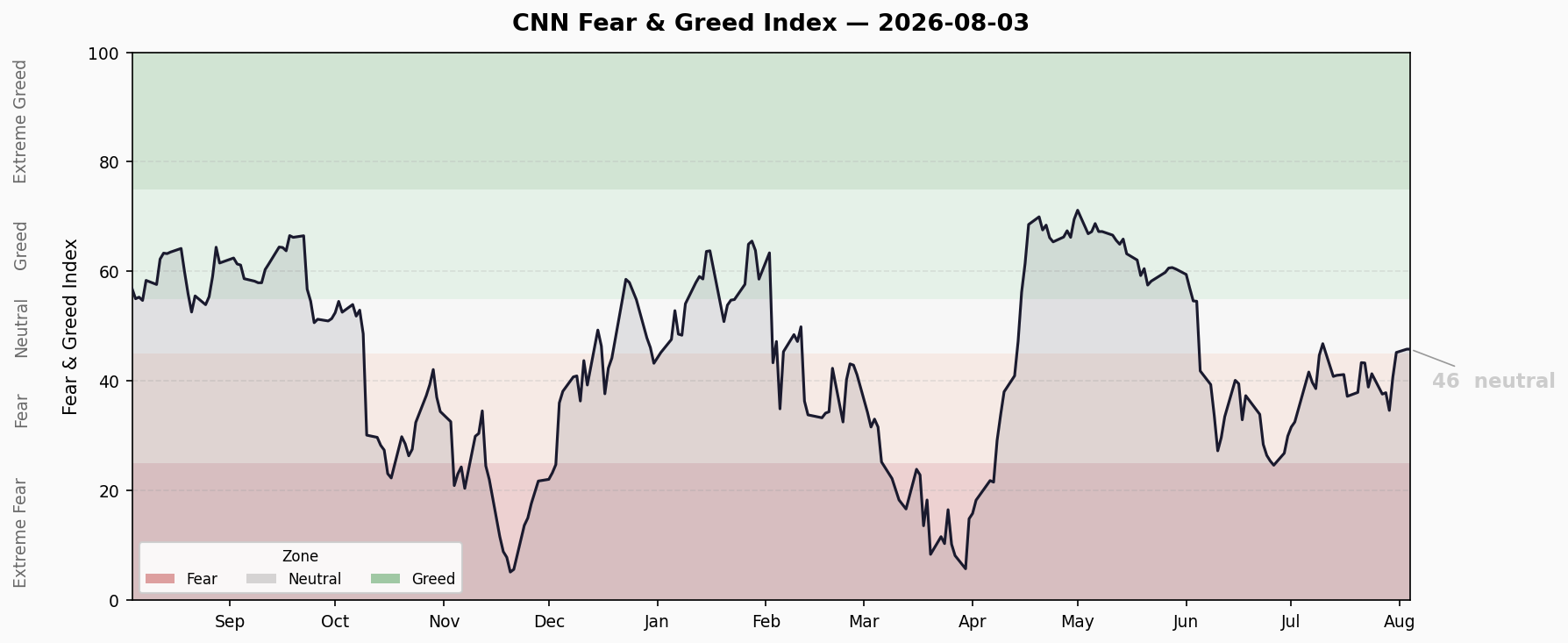 Fear & Greed Trend