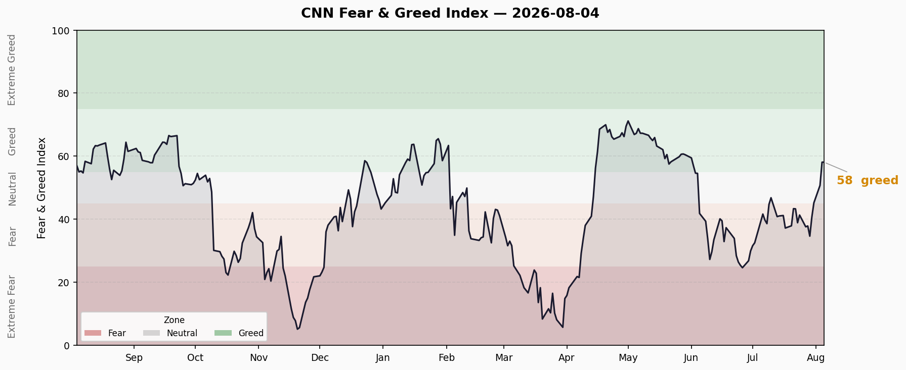 Fear & Greed Trend