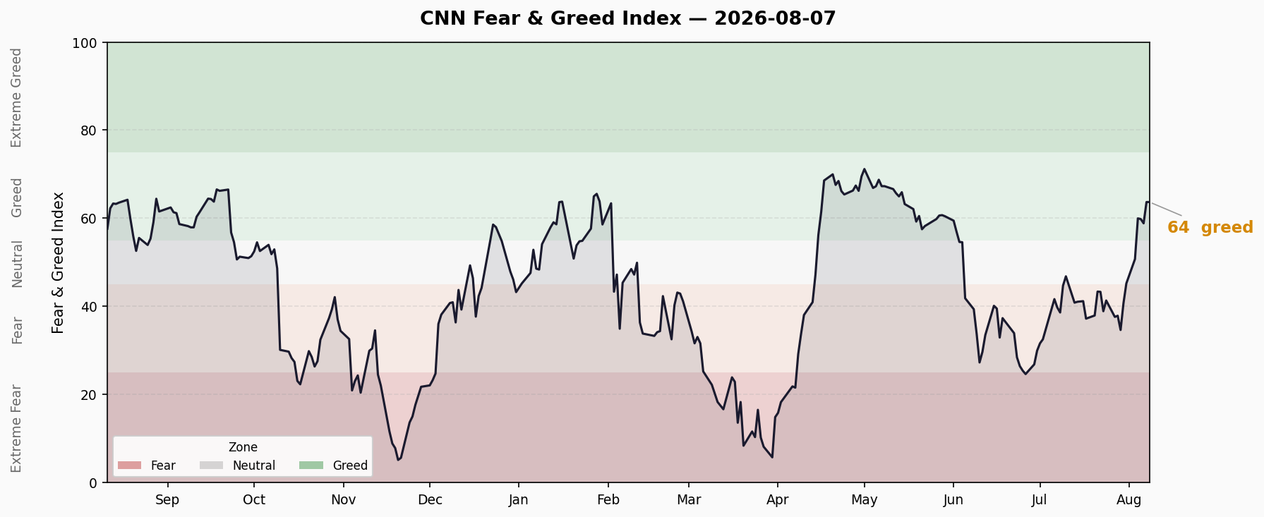 Fear & Greed Trend