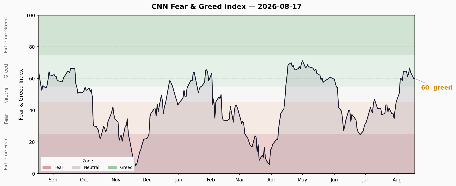 Fear & Greed Trend