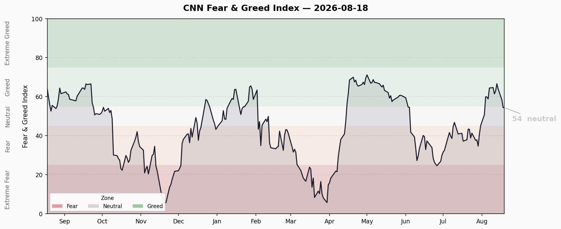 Fear & Greed Trend