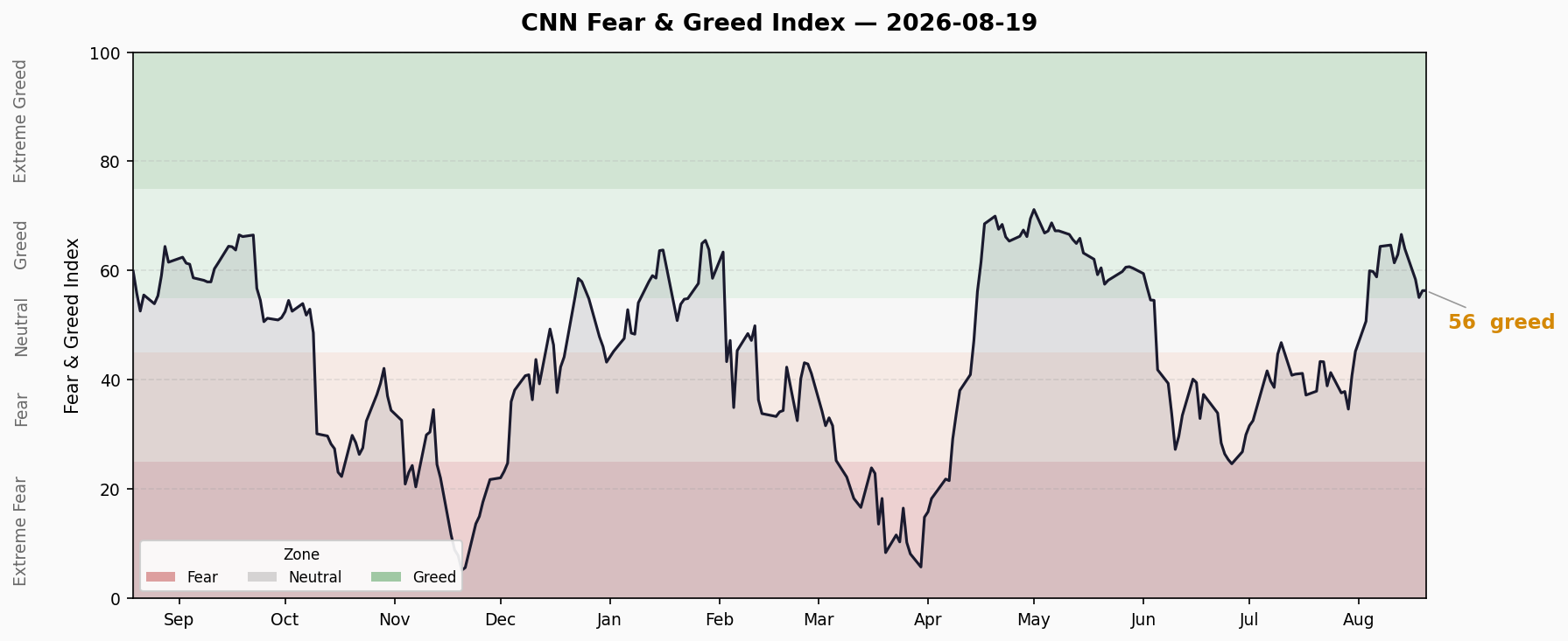 Fear & Greed Trend