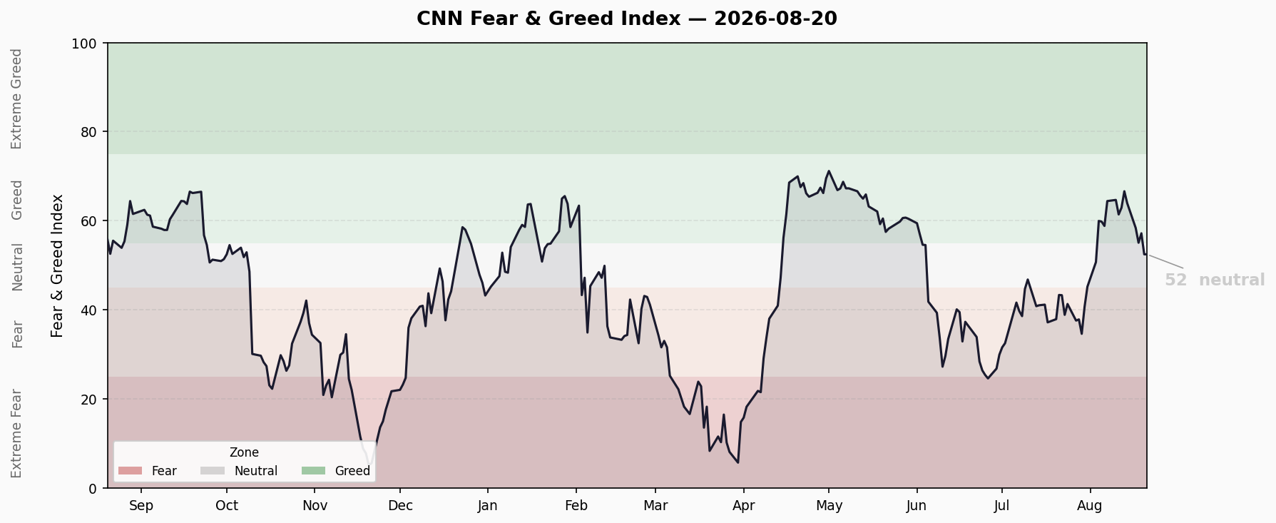 Fear & Greed Trend