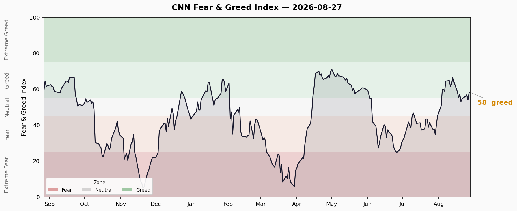 Fear & Greed Trend