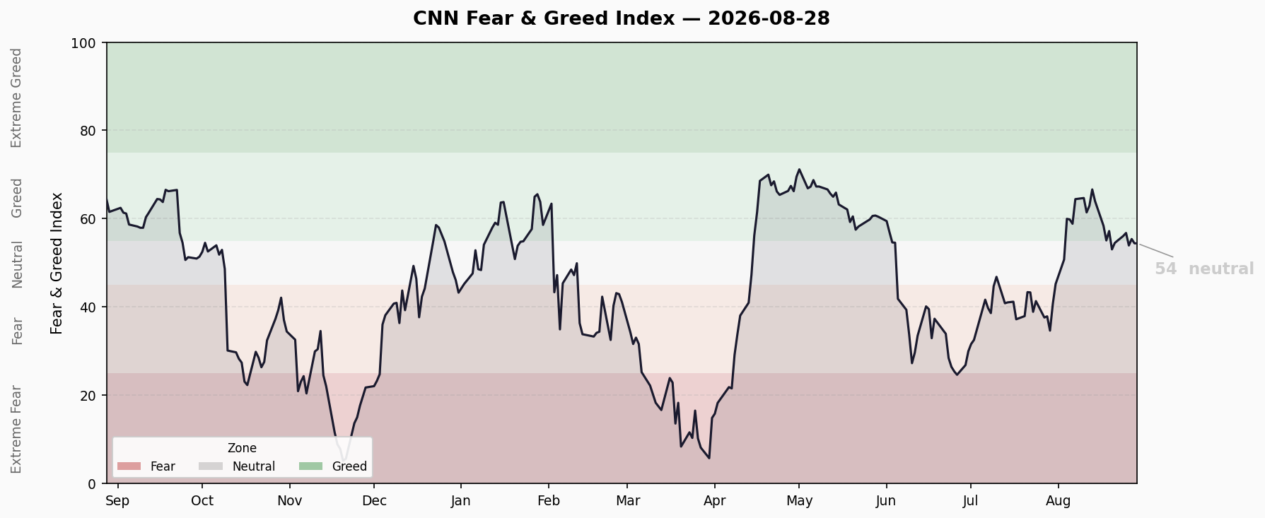 Fear & Greed Trend