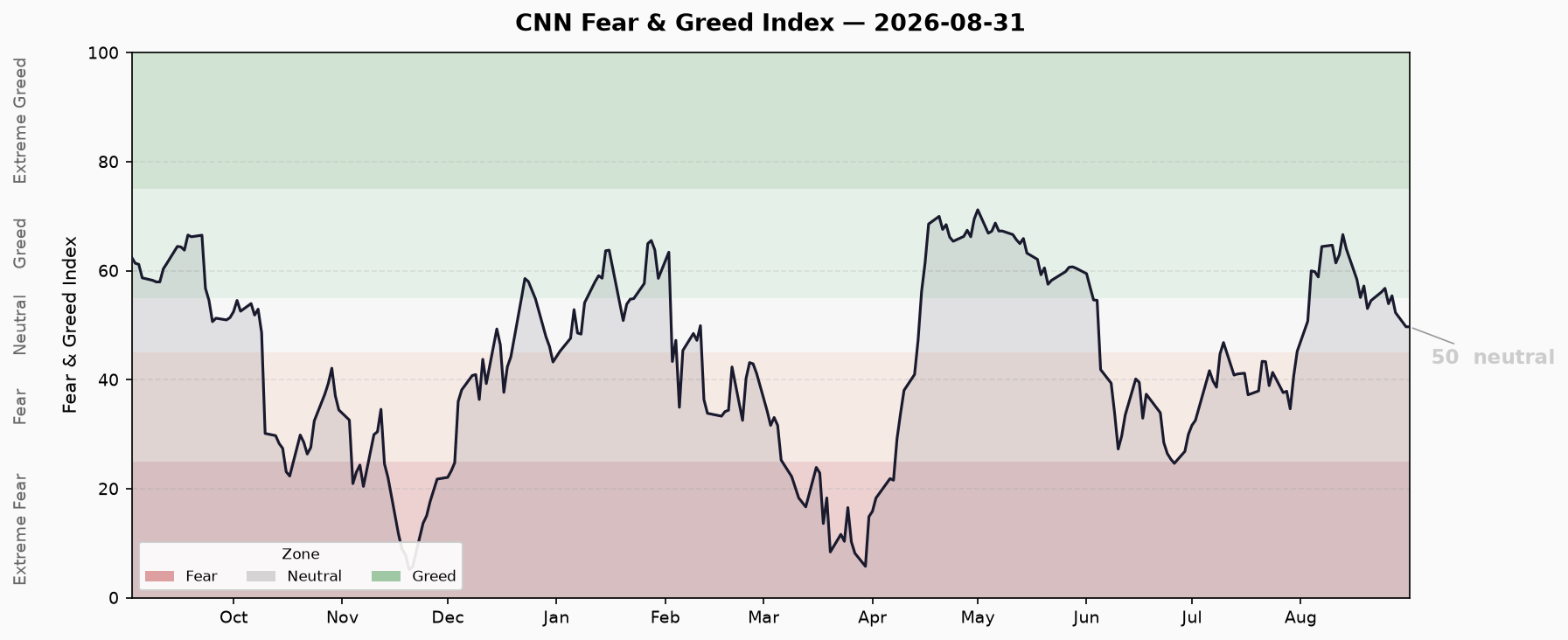 Fear & Greed Trend