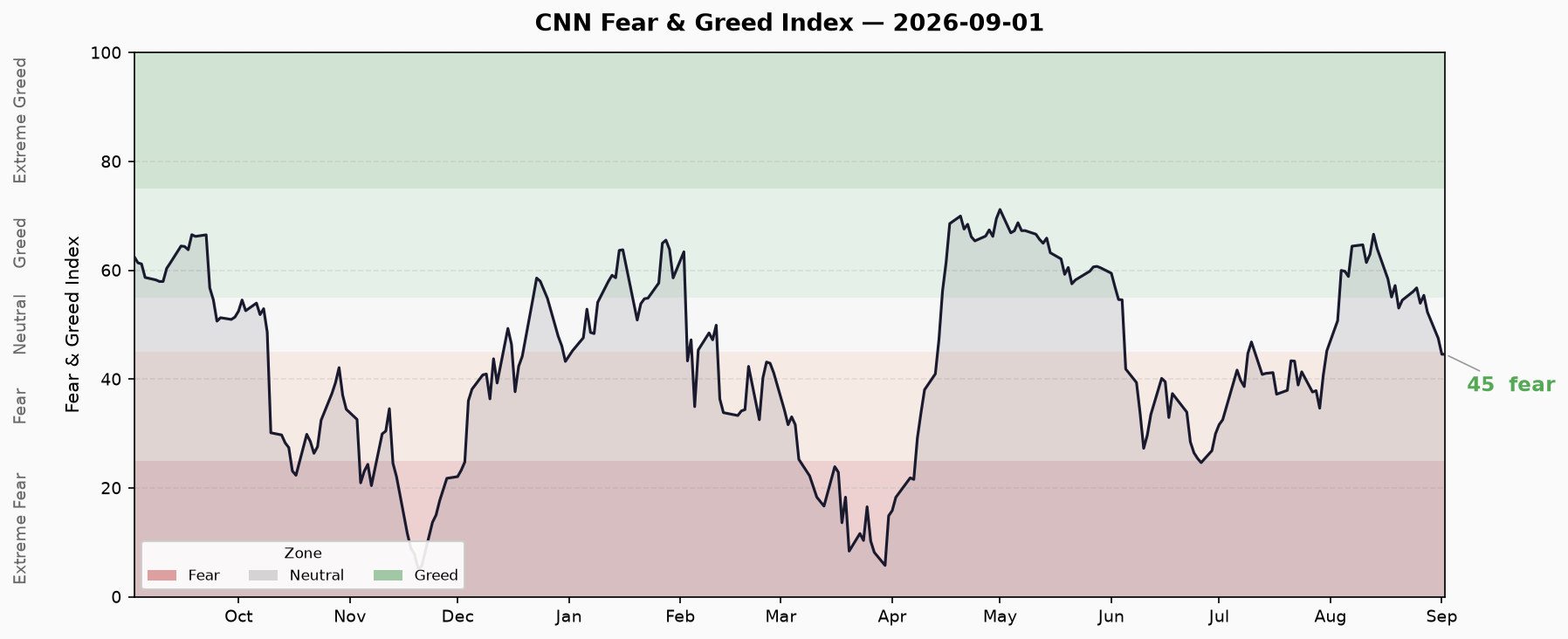 Fear & Greed Trend