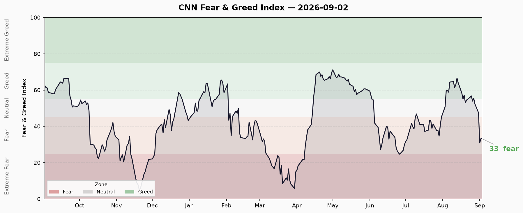 Fear & Greed Trend