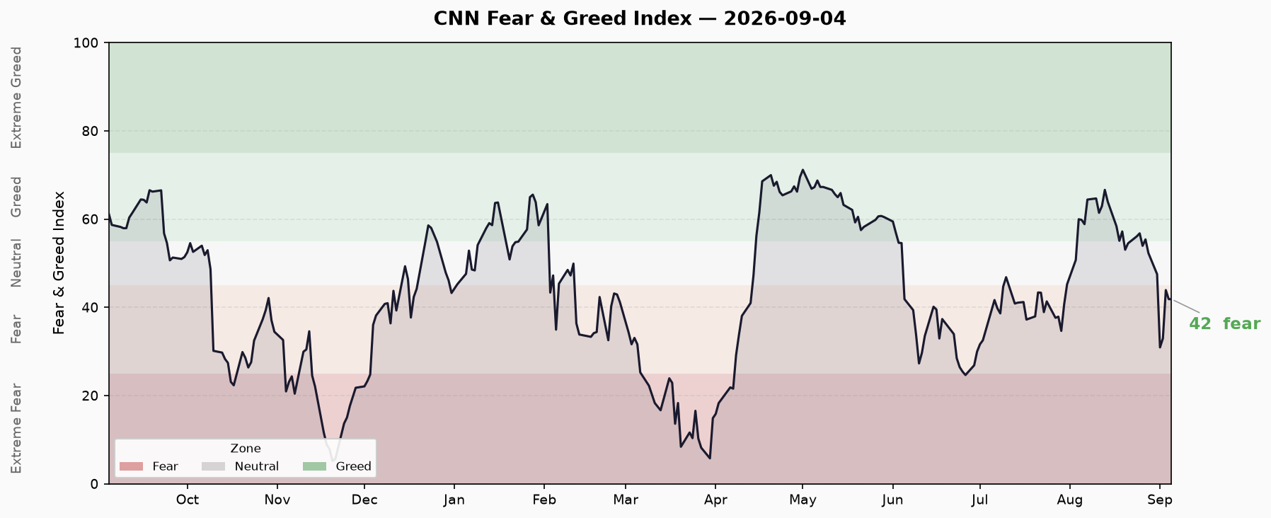 Fear & Greed Trend