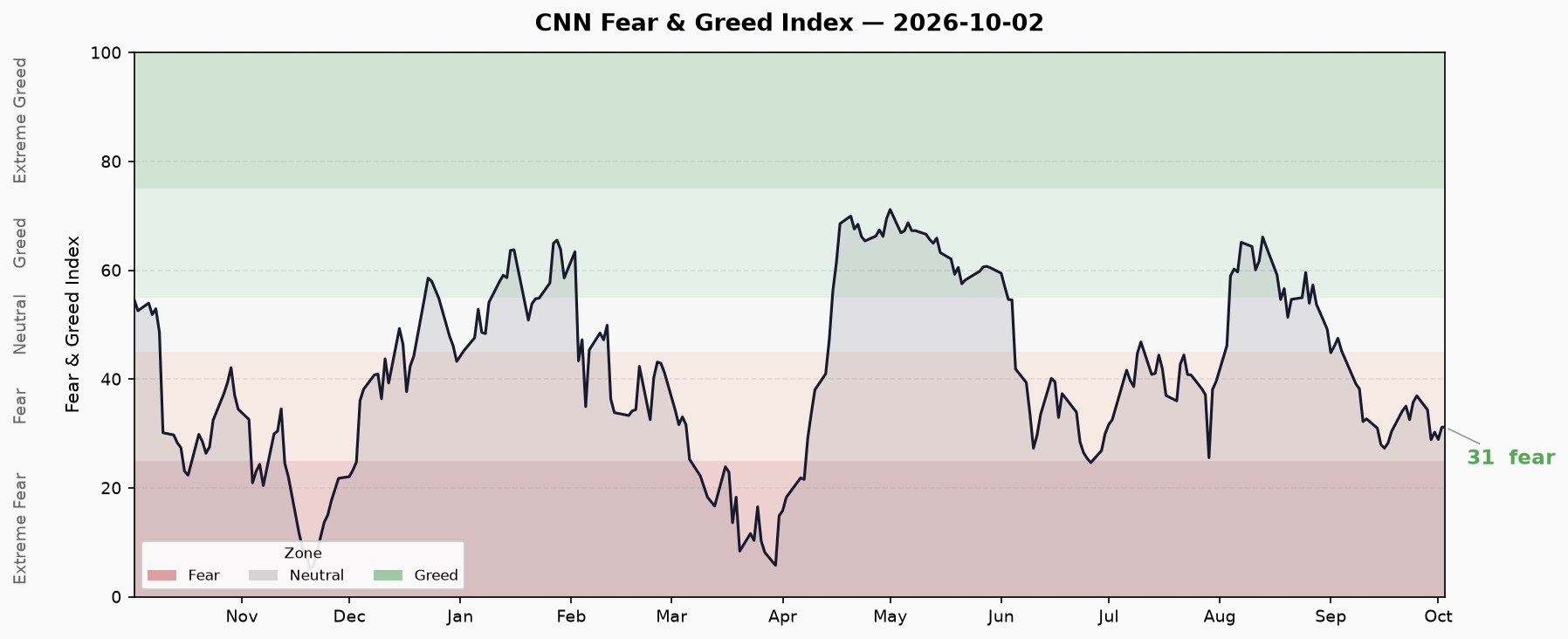 FNG Trend