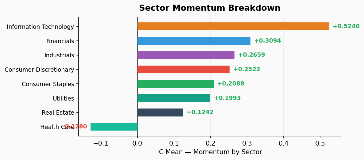 Sector Momentum