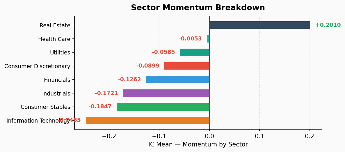 Sector Momentum