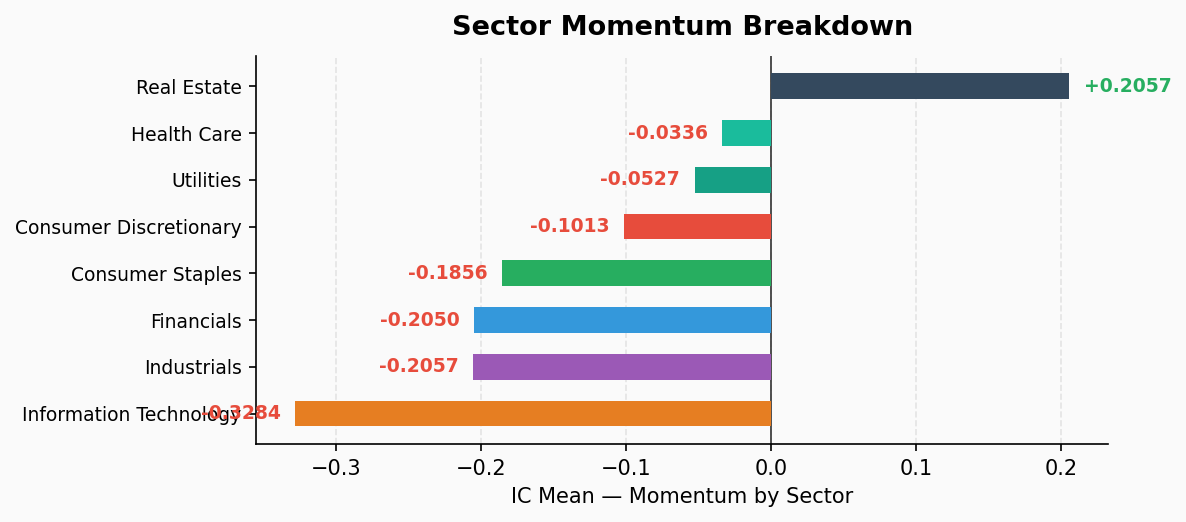 Sector Momentum