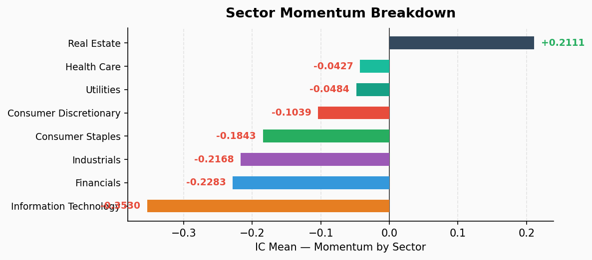 Sector Momentum