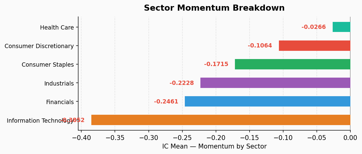 Sector Momentum