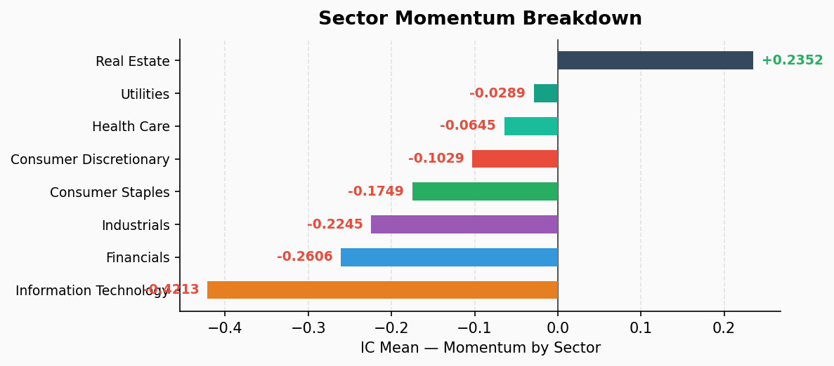 Sector Momentum