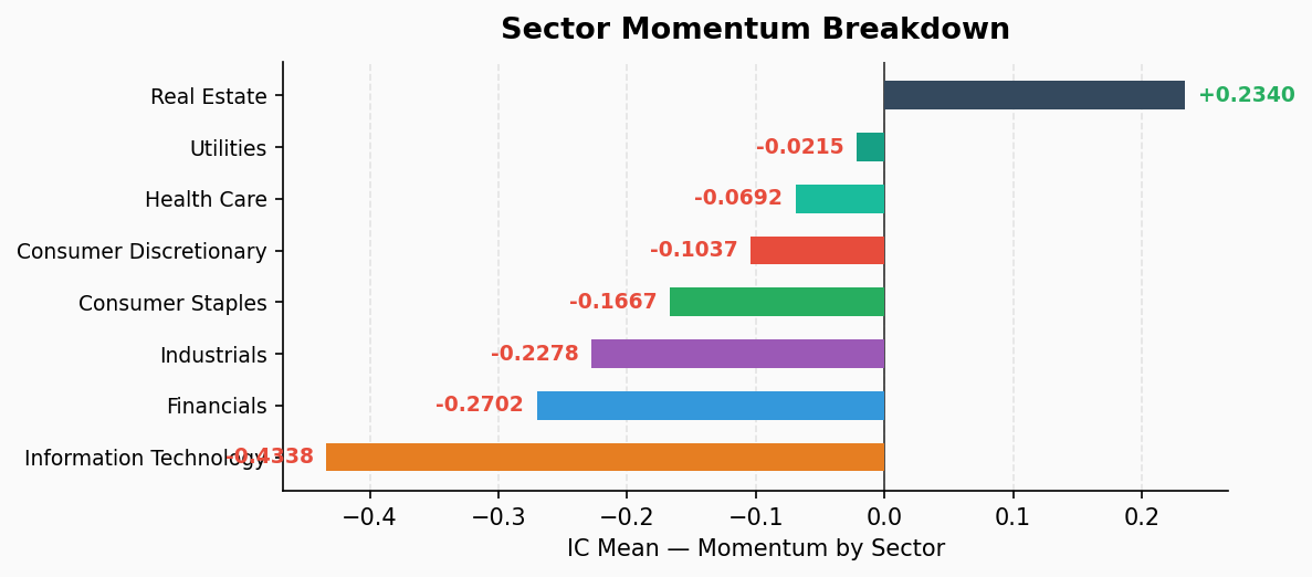 Sector Momentum
