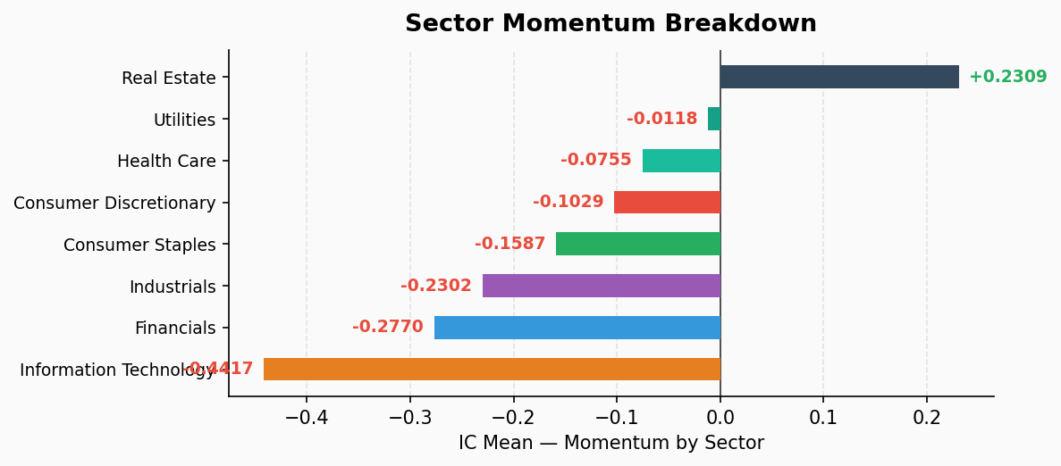 Sector Momentum