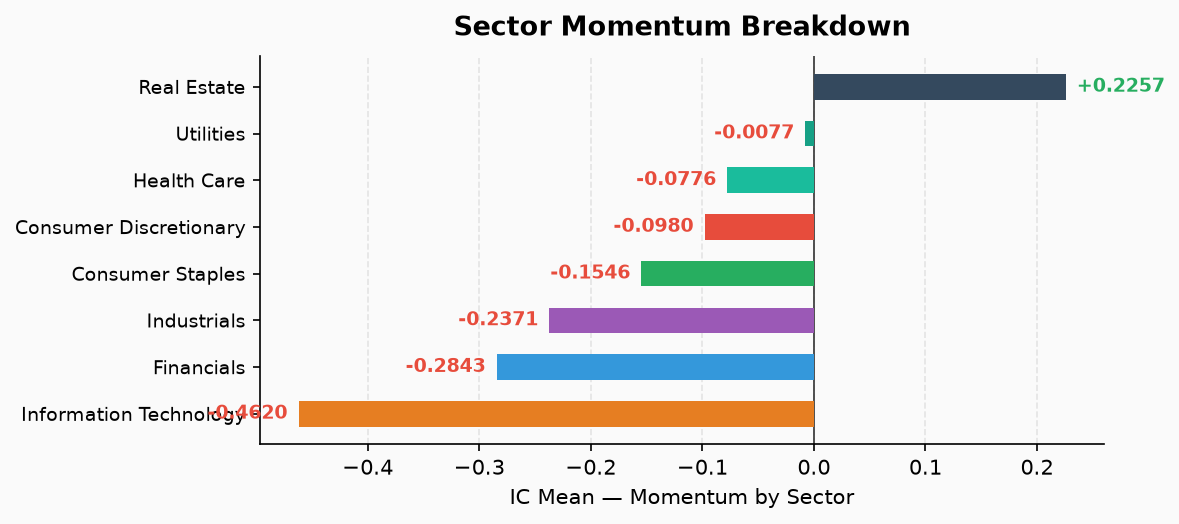 Sector Momentum