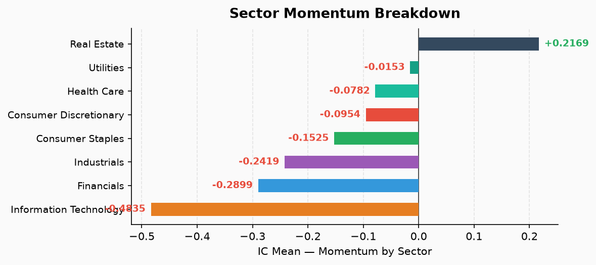 Sector Momentum