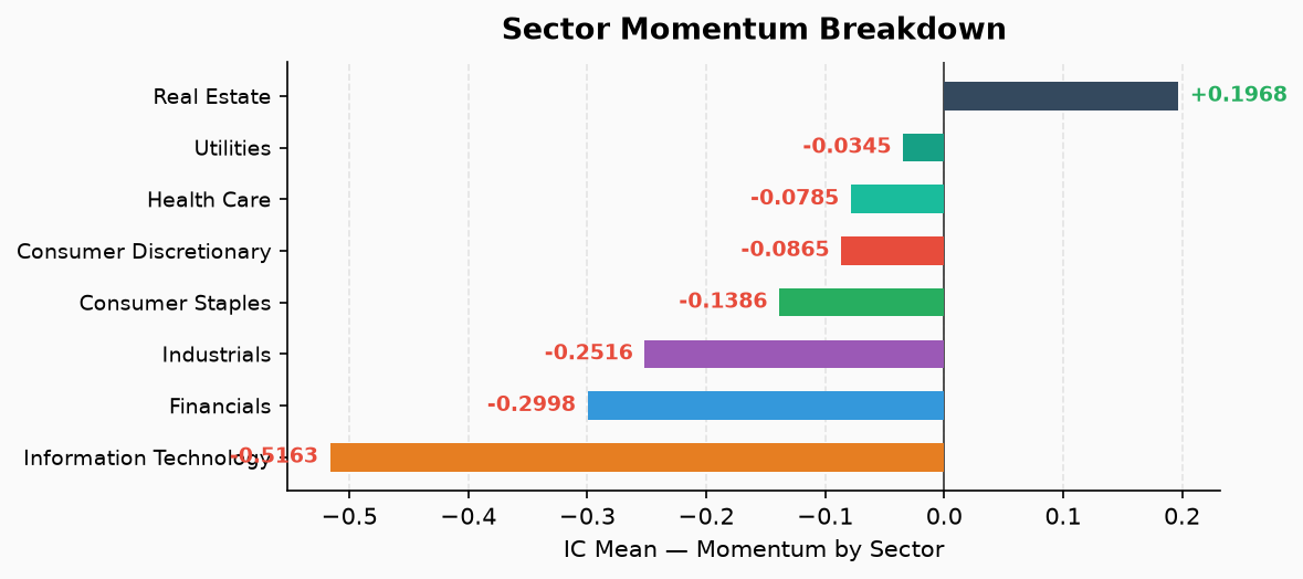 Sector Momentum