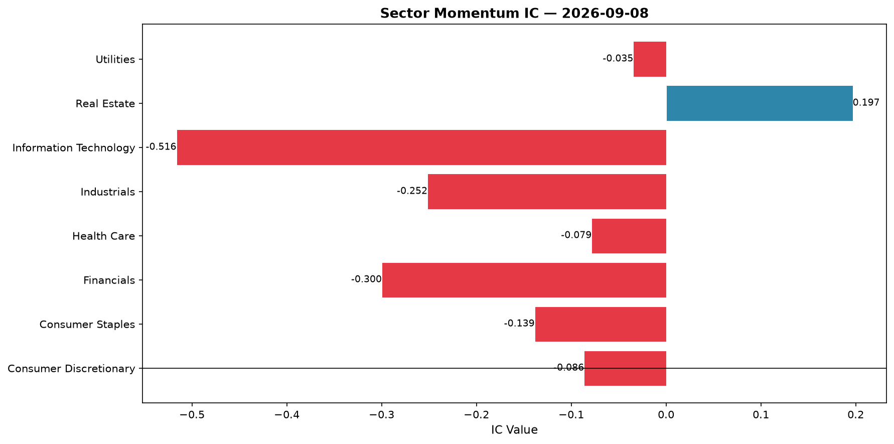 Sector Momentum IC